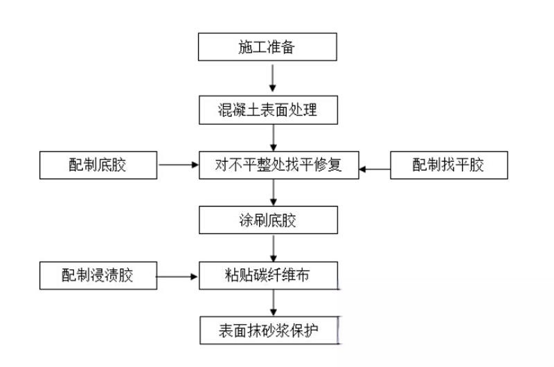 盱眙碳纤维加固的优势以及使用方法